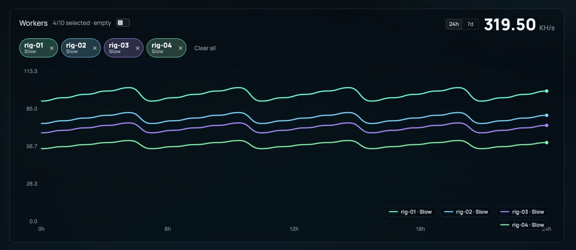 Dashboard workers chart showing four rigs, each drawn with its Slow hashrate line in a different color.