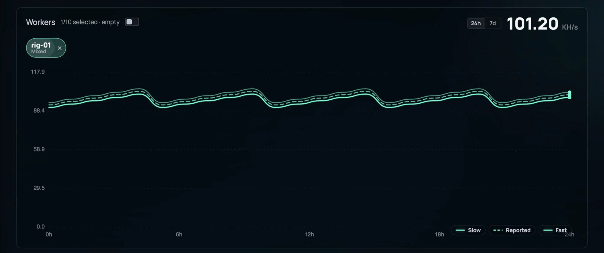 Dashboard workers chart for a single rig showing Slow, Reported, and Fast hashrate lines tracking closely together.