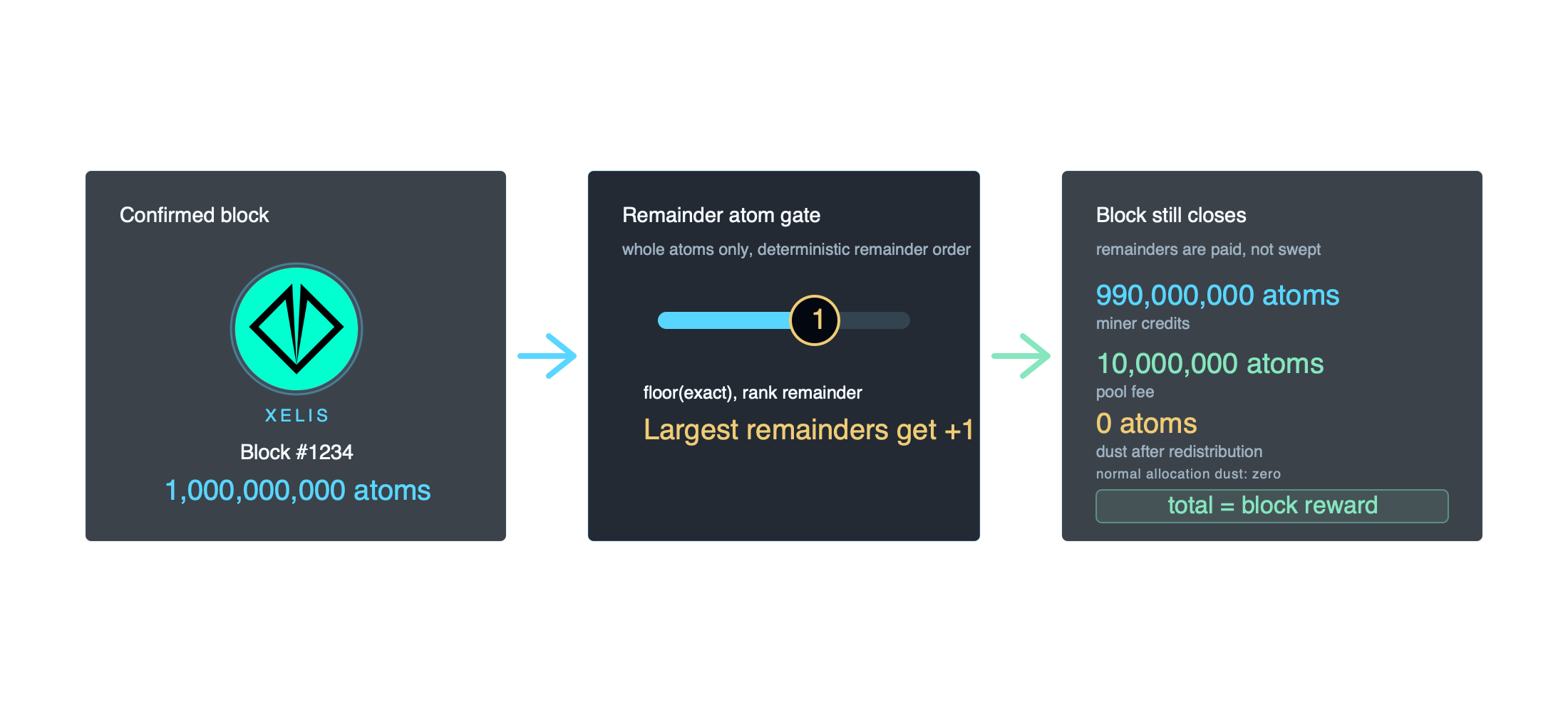 A block-conservative XELIS reward flow for block 1234. The block pays 1,000,000,000 atoms, payout keys are floored, deterministic largest-remainder atoms are redistributed, and normal allocation dust is zero.